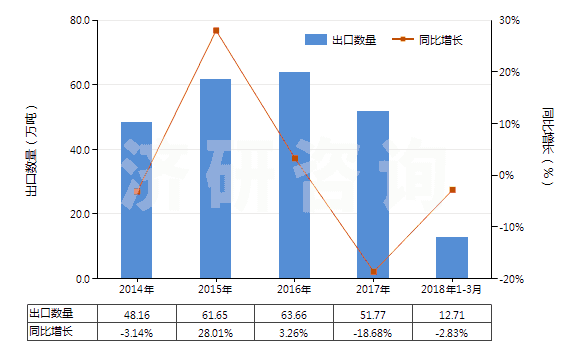 2014-2018年3月中國石蠟（按重量計含油量＜0.75％）(HS27122000)出口量及增速統(tǒng)計